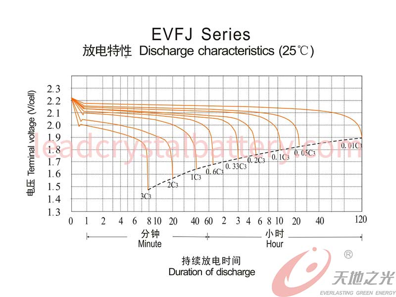 EVFJ Series（25℃）